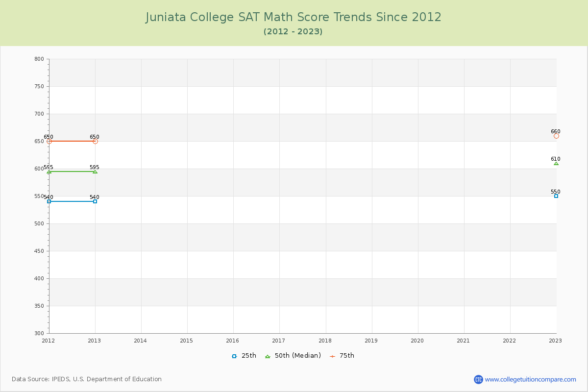 Juniata College SAT Math Score Trends Chart