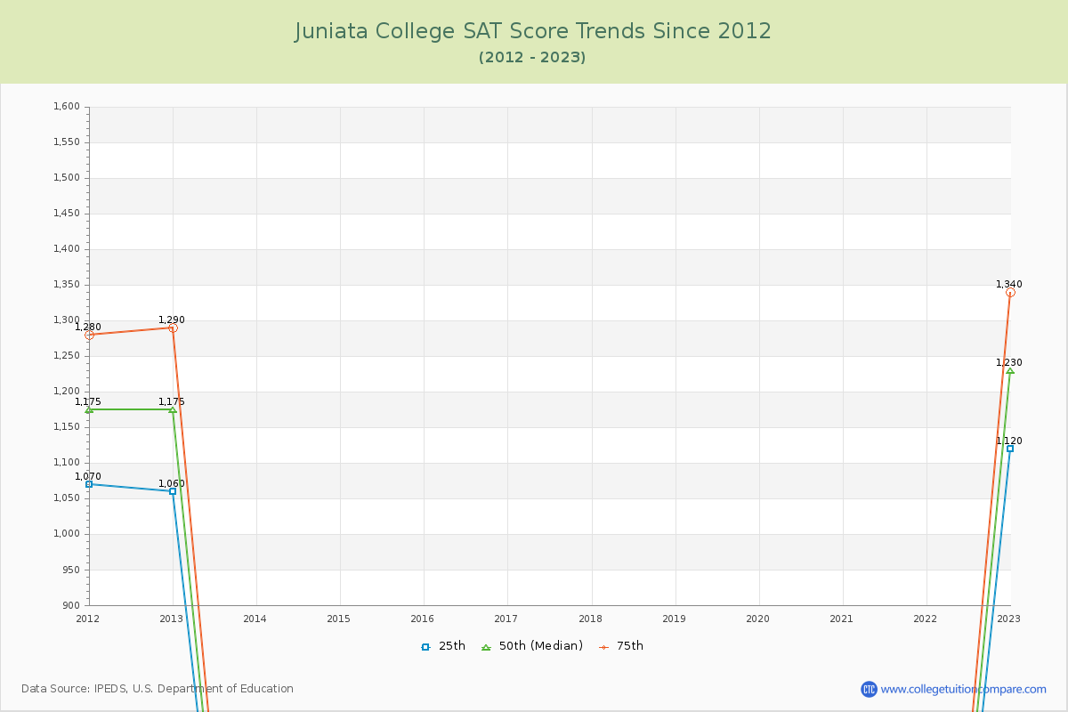 Juniata College SAT Score Trends Chart