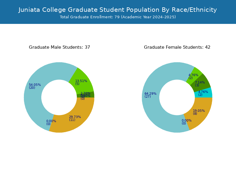Juniata College Student Population and Demographics