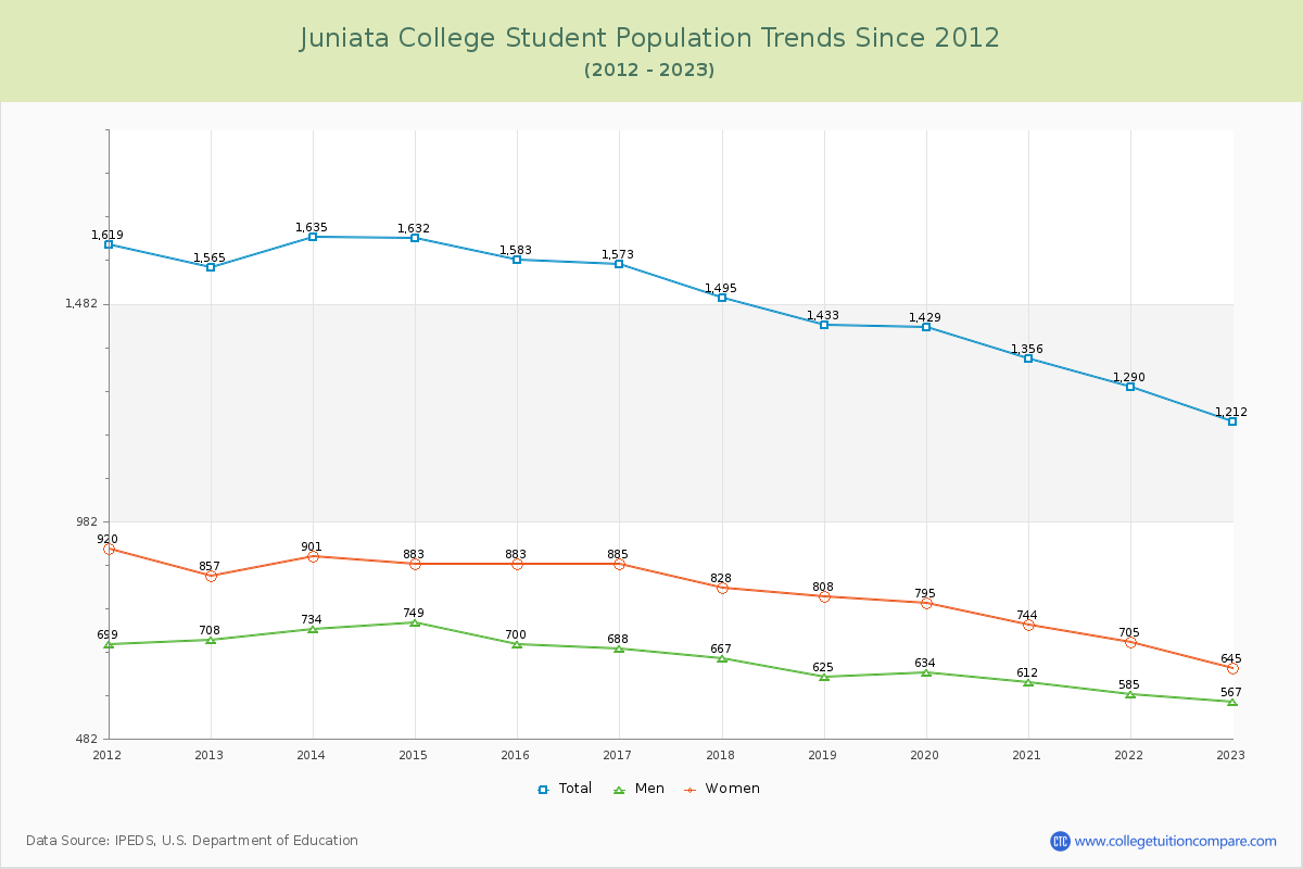 Juniata College Enrollment Trends Chart
