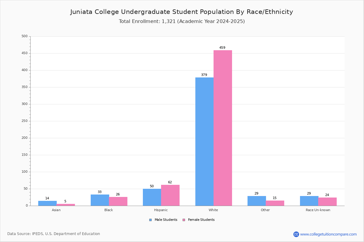 Juniata College Student Population and Demographics