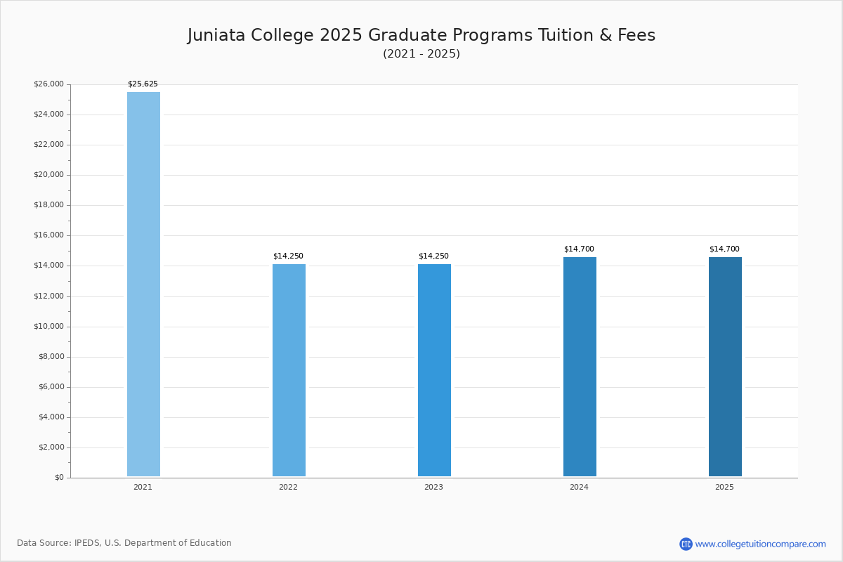 Juniata College Tuition & Fees, Net Price