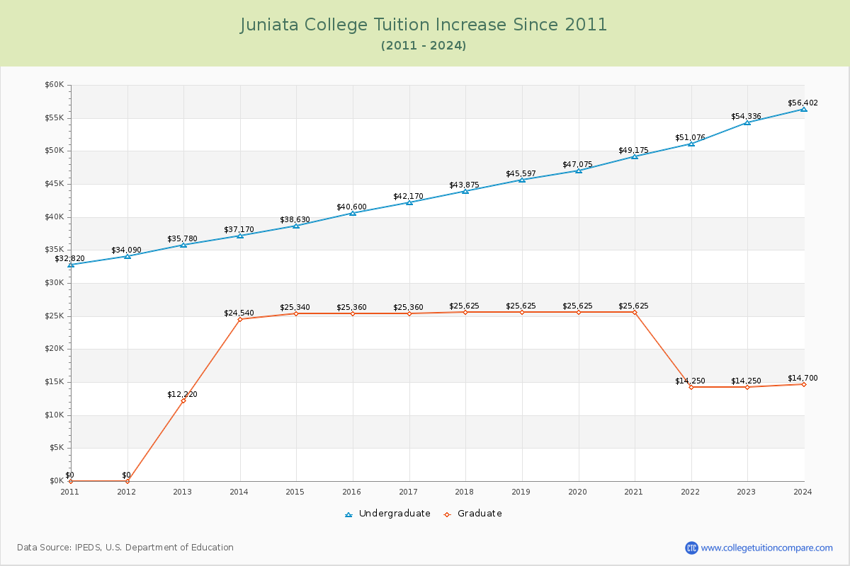 Juniata College Tuition & Fees Changes Chart
