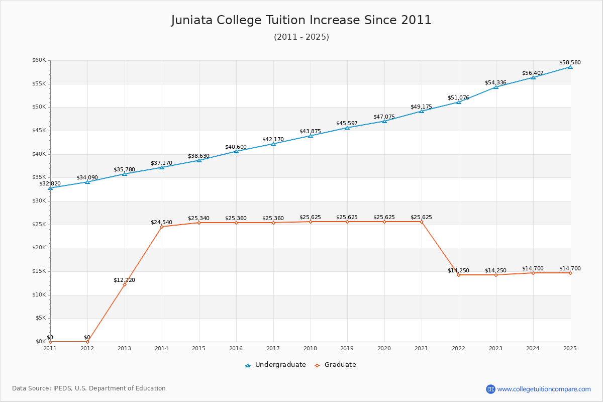 Juniata College Tuition & Fees Changes Chart