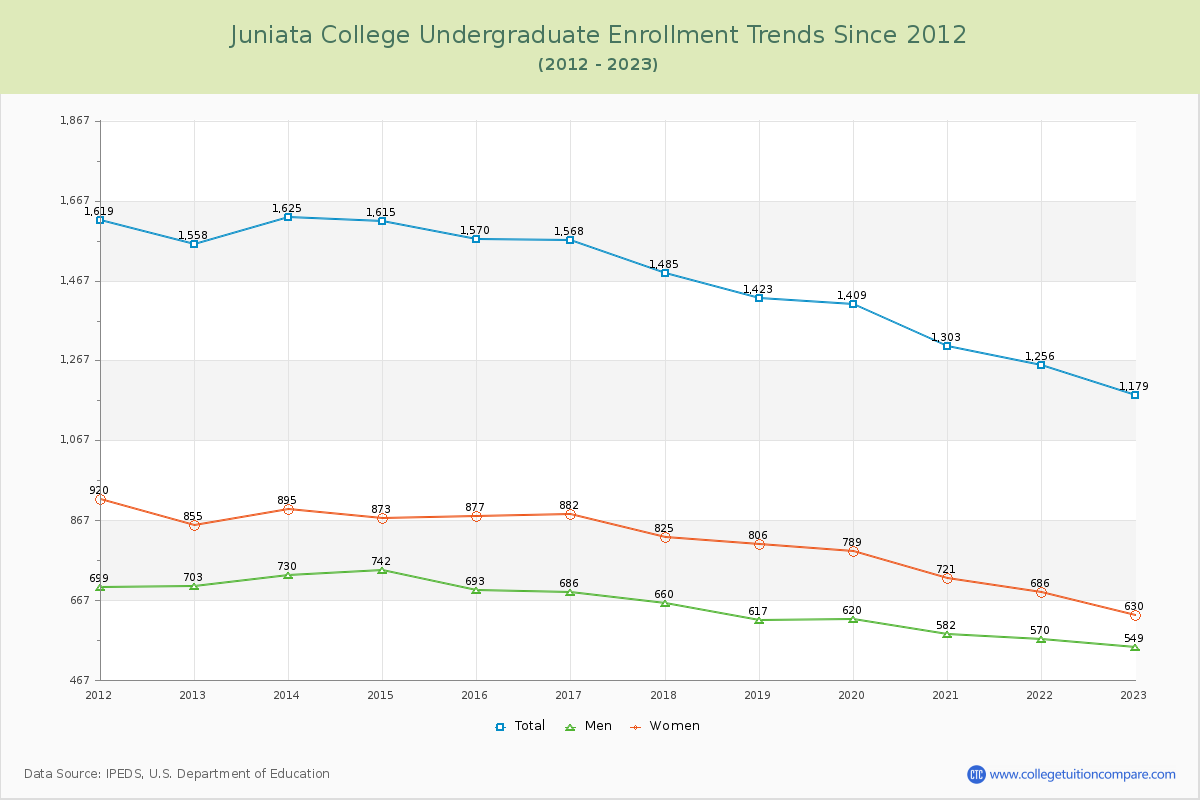 Juniata College Undergraduate Enrollment Trends Chart