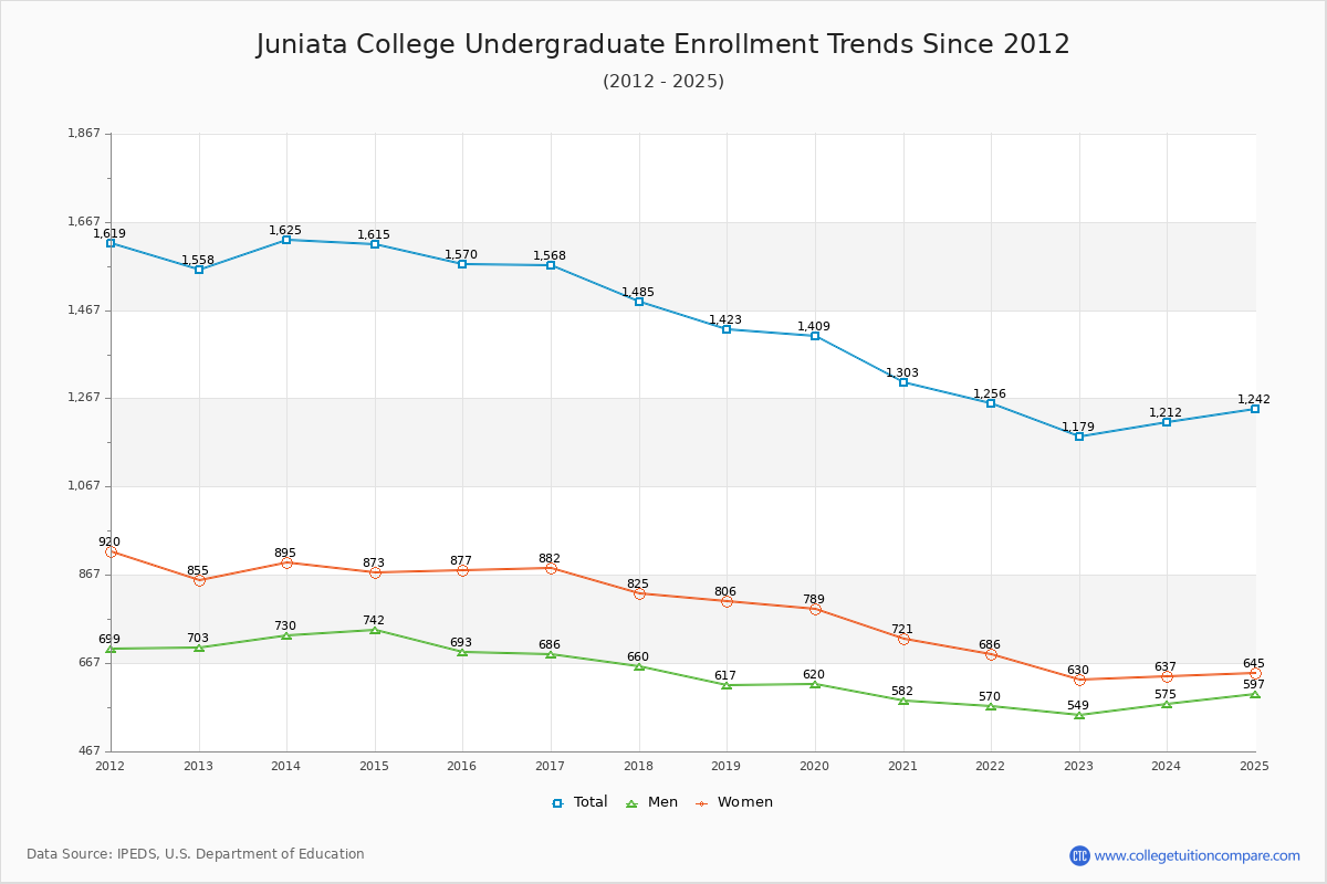 Juniata College Undergraduate Enrollment Trends Chart