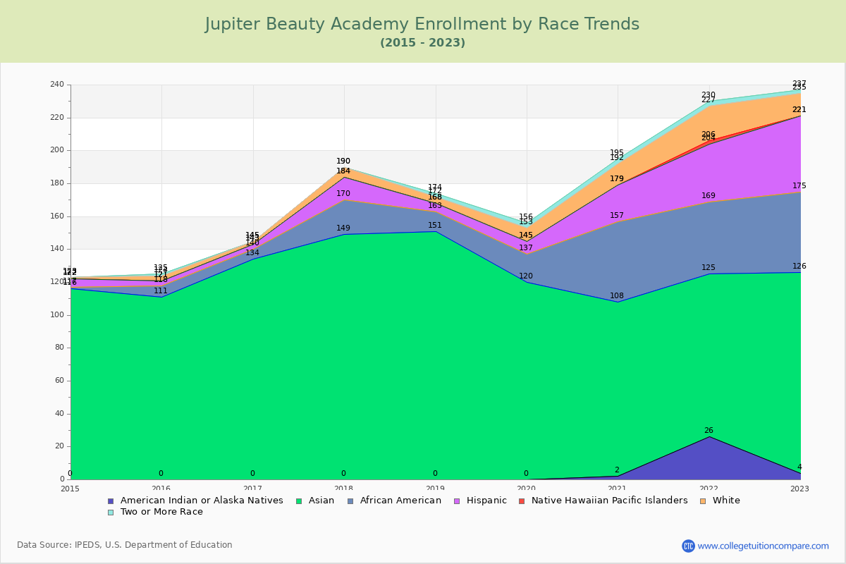 Jupiter Beauty Academy Enrollment by Race Trends Chart