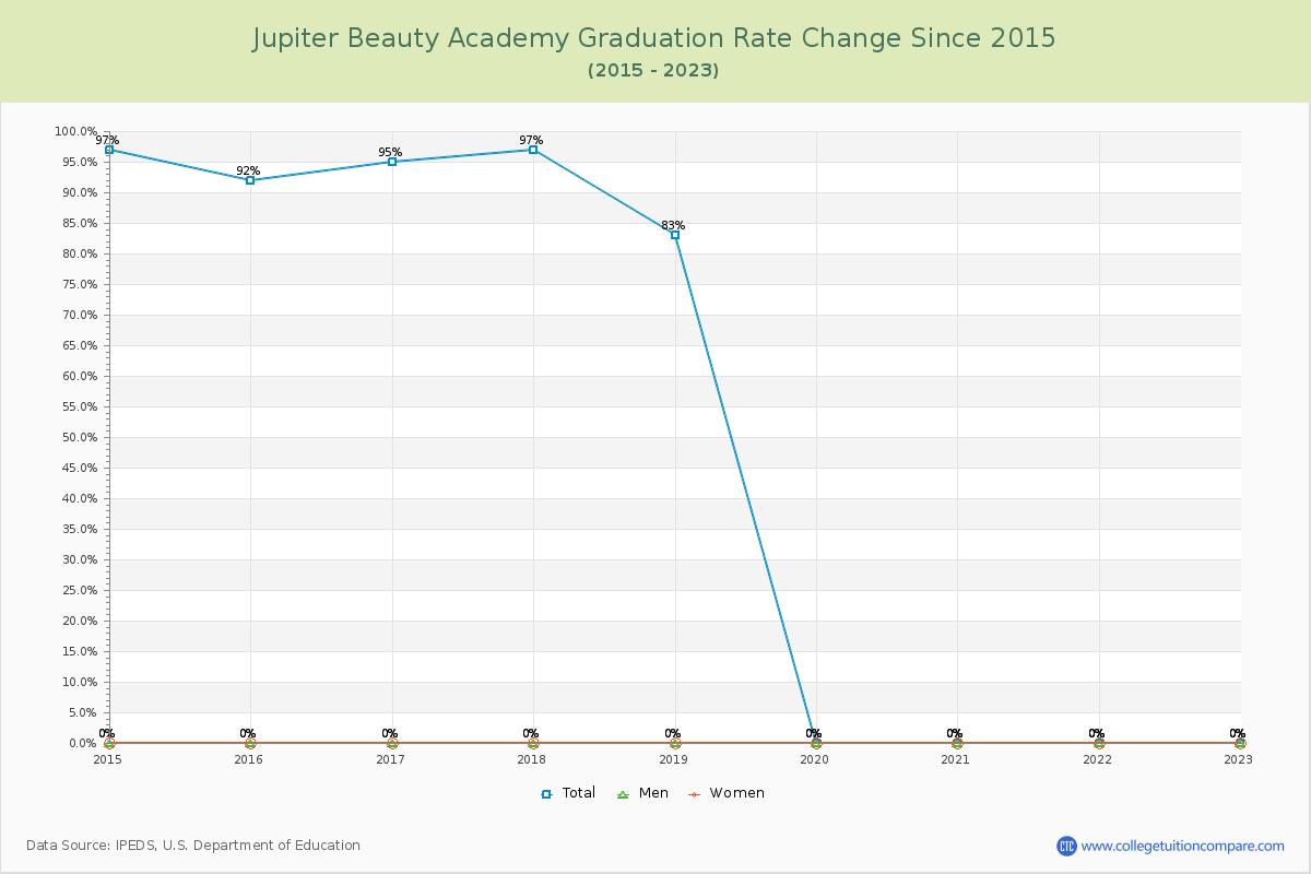 Jupiter Beauty Academy Graduation Rate Changes Chart