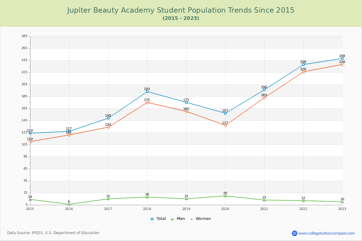 Jupiter Beauty Academy Enrollment Trends Chart