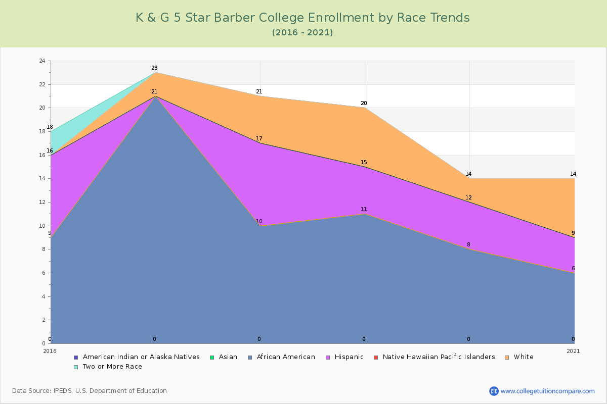 K & G 5 Star Barber College Enrollment by Race Trends Chart