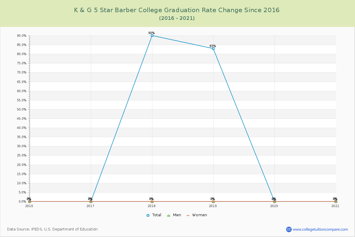 K & G 5 Star Barber College Graduation Rate Changes Chart