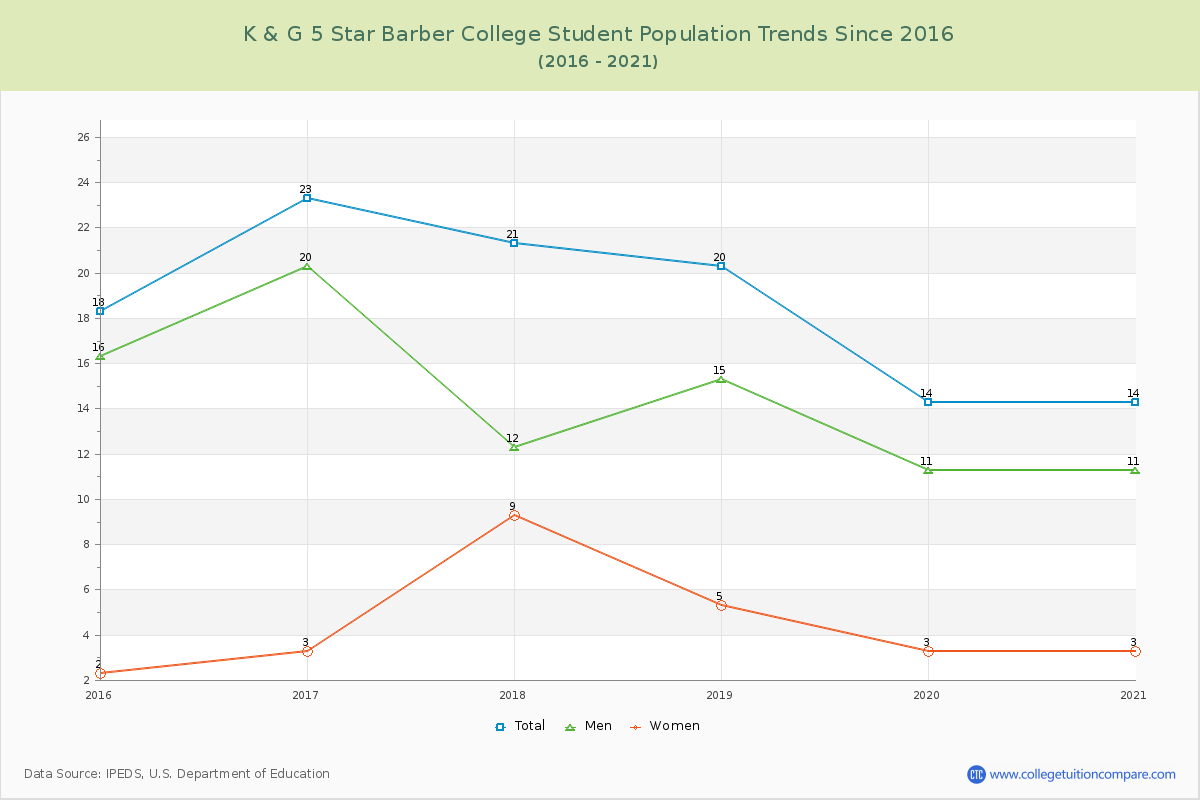 K & G 5 Star Barber College Enrollment Trends Chart