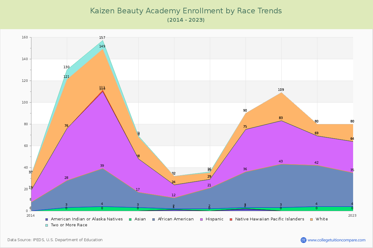 Kaizen Beauty Academy Enrollment by Race Trends Chart