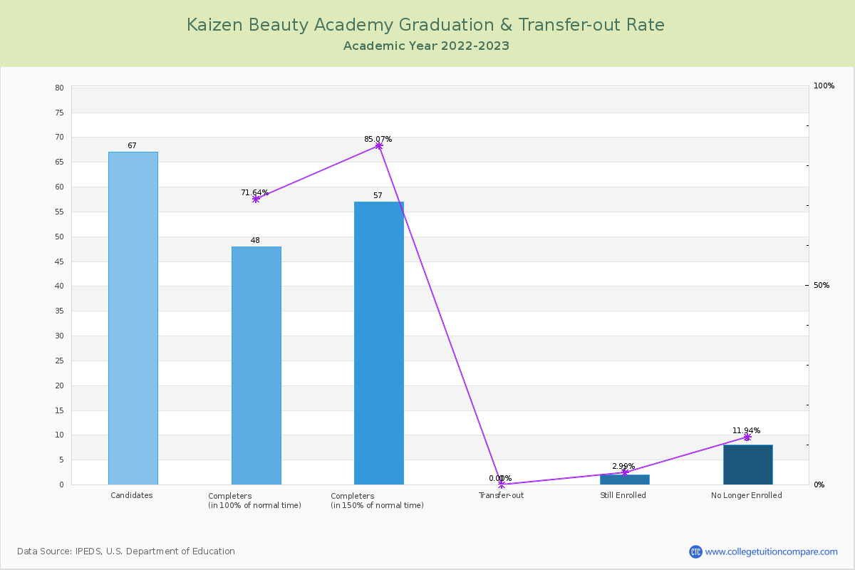 Kaizen Beauty Academy graduate rate