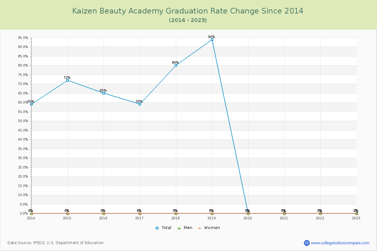 Kaizen Beauty Academy Graduation Rate Changes Chart