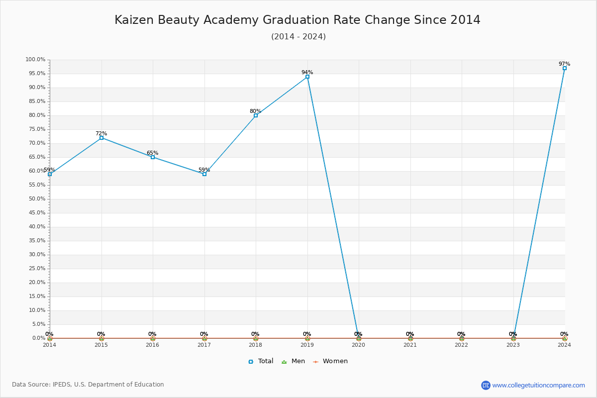 Kaizen Beauty Academy Graduation Rate Changes Chart