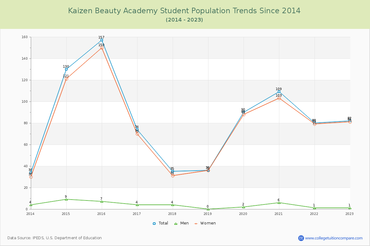 Kaizen Beauty Academy Enrollment Trends Chart