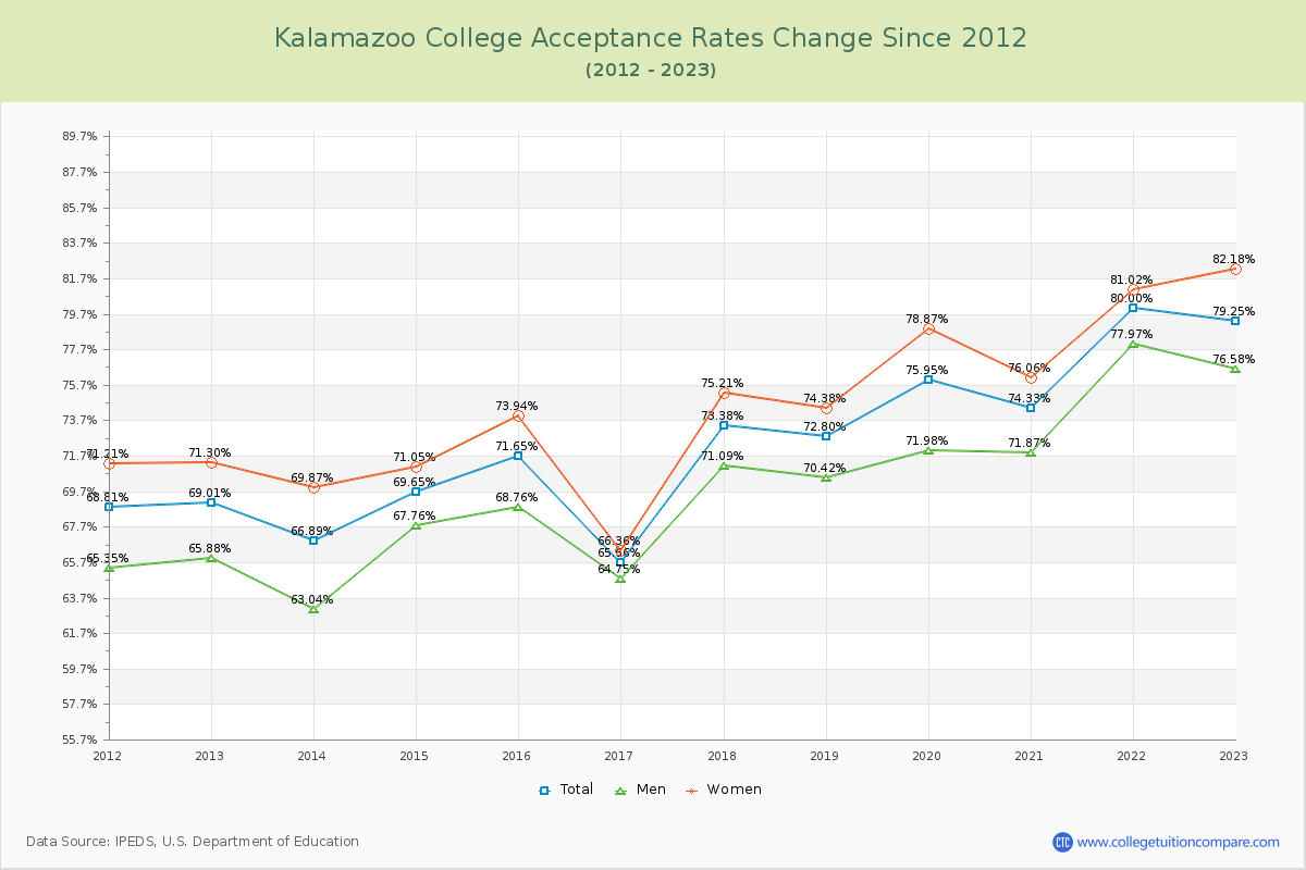 Kalamazoo College Acceptance Rate Changes Chart