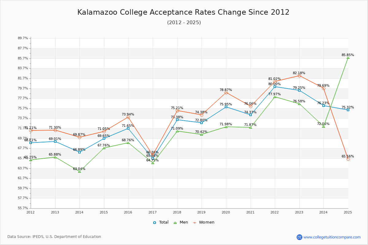 Kalamazoo College Acceptance Rate Trends Over Time - Historical Admission Rate Data Visualization Chart