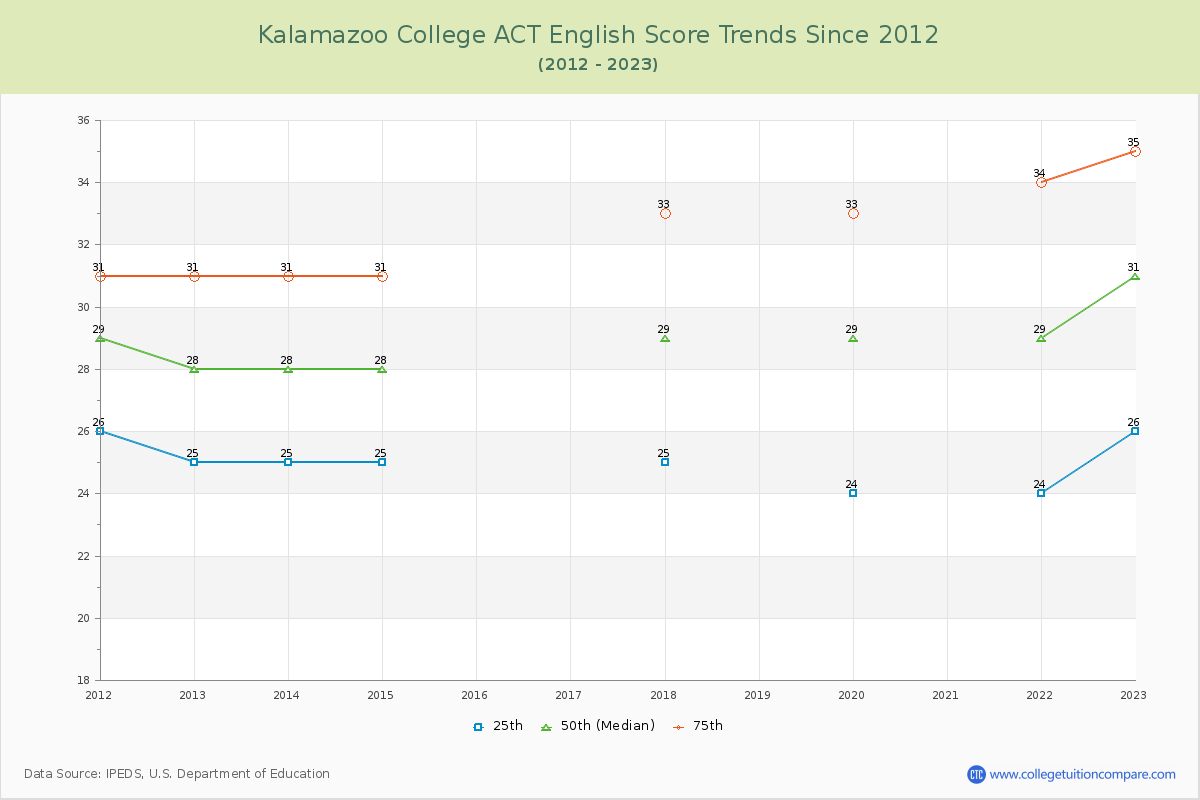 Kalamazoo College ACT English Trends Chart