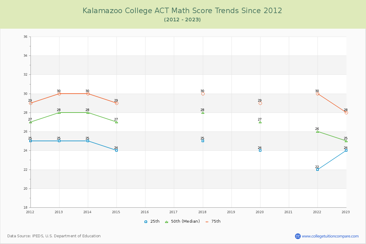 Kalamazoo College ACT Math Score Trends Chart