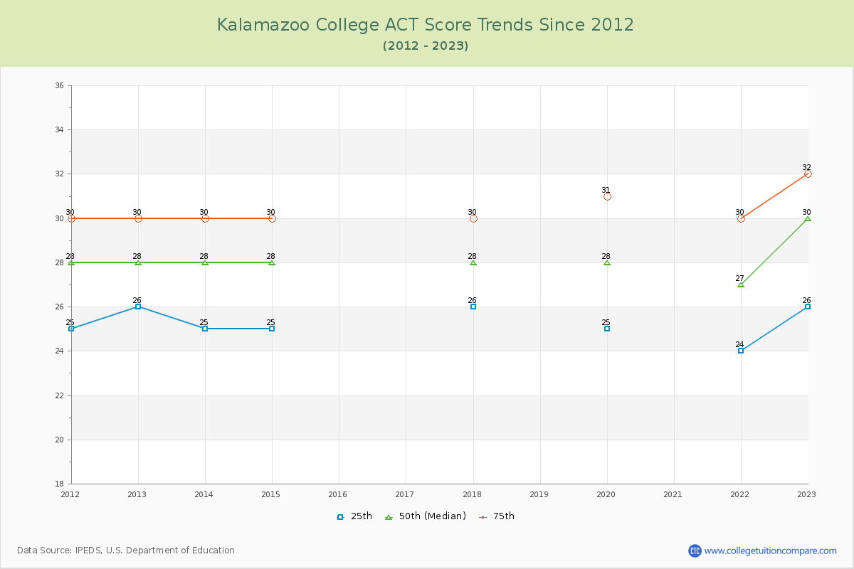 Kalamazoo College ACT Score Trends Chart