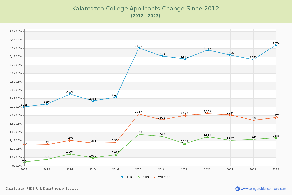 Kalamazoo College Number of Applicants Changes Chart