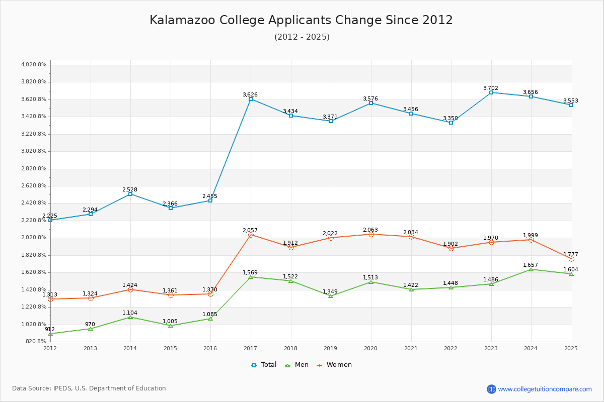 Kalamazoo College - 10 Year Applicants, Admissions, and Enrollment Trends Chart
