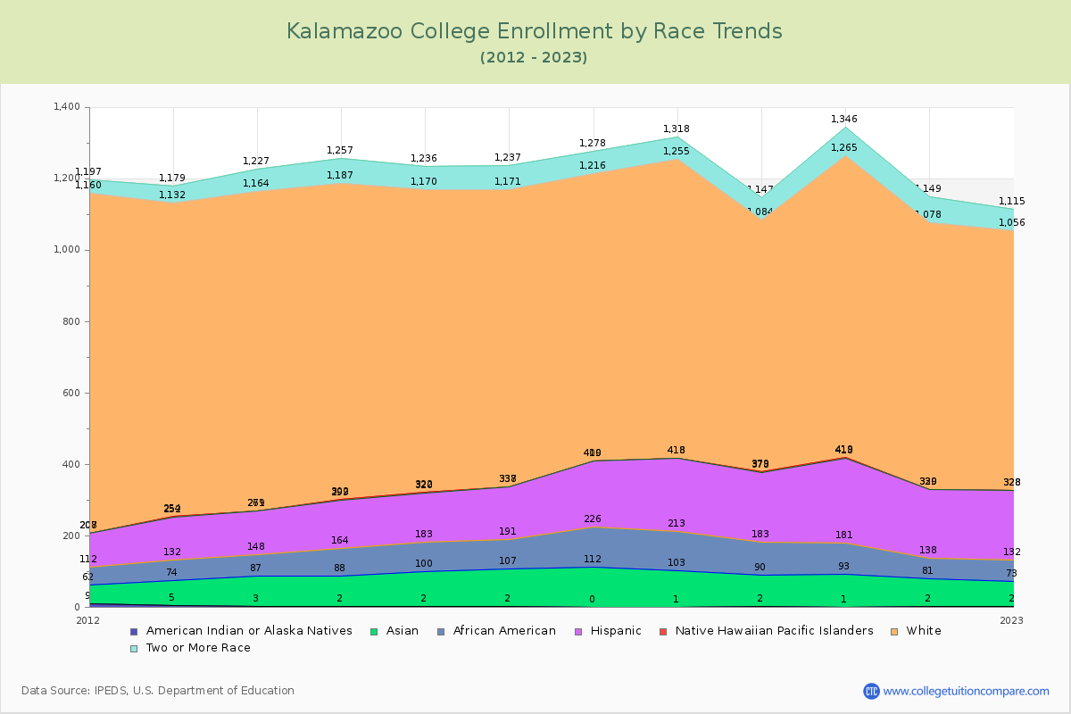 Kalamazoo College Enrollment by Race Trends Chart