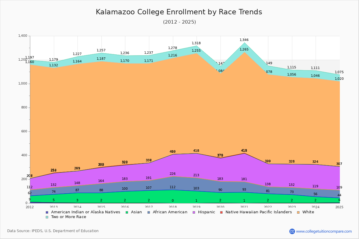 Kalamazoo College Enrollment by Race Trends Chart