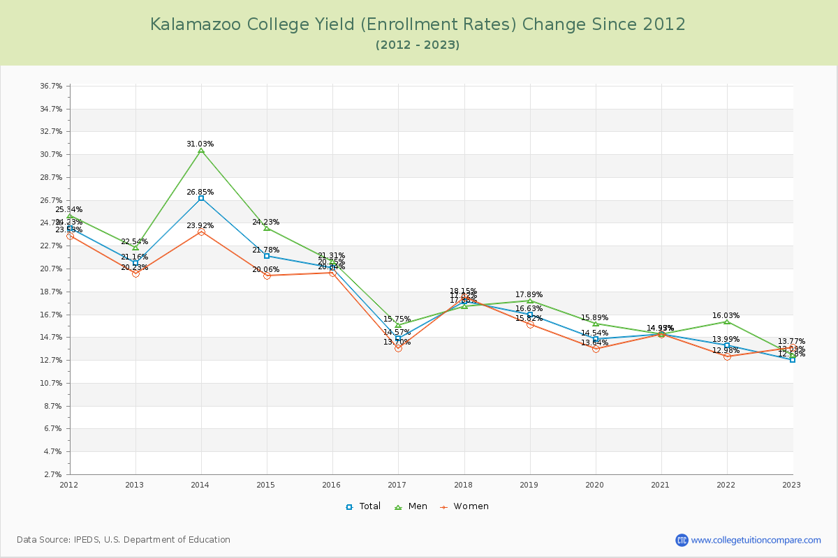 Kalamazoo College Yield (Enrollment Rate) Changes Chart