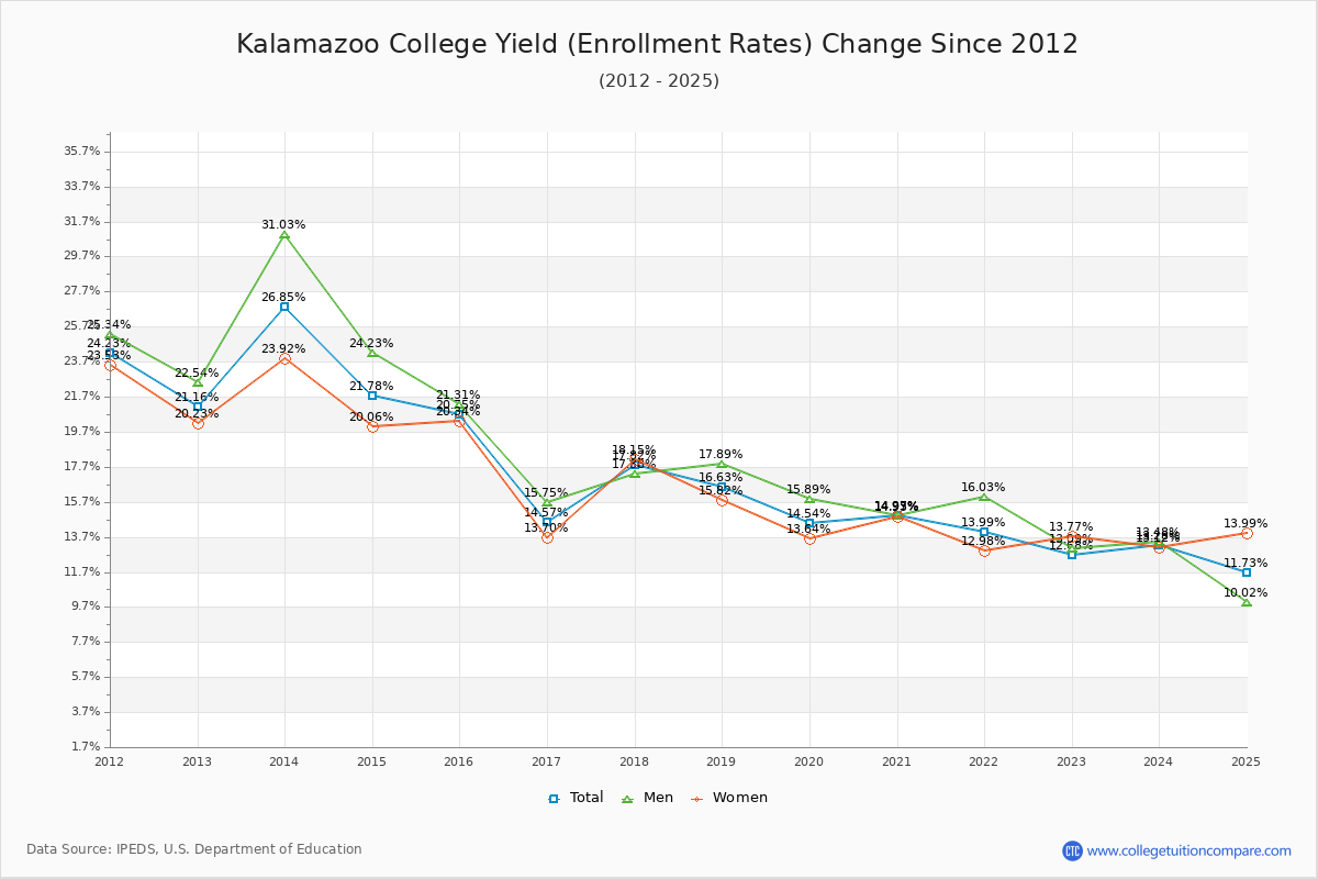 Kalamazoo College enrollment rate trends chart showing historical yield changes from 2015 to 2025