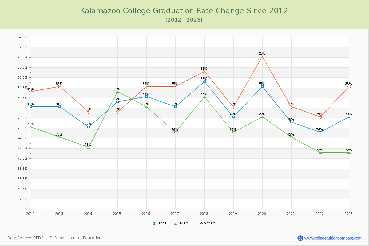 Kalamazoo College Graduation Rate Changes Chart