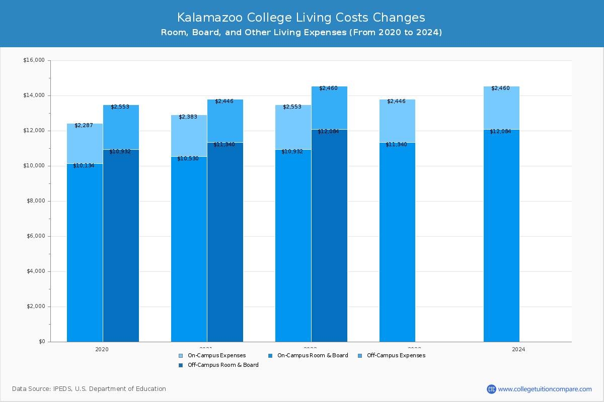 Kalamazoo College - Room and Board Coost Chart