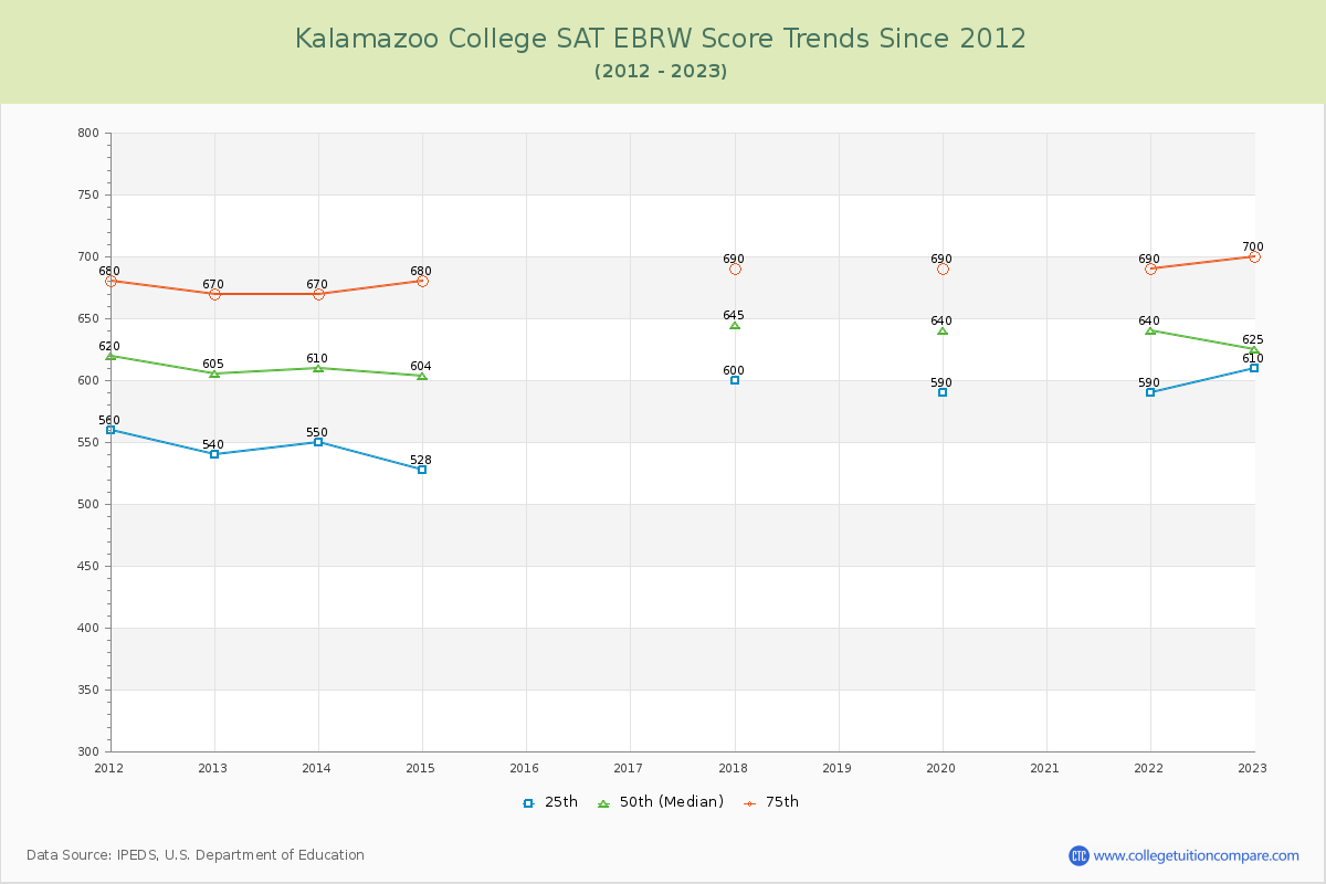 Kalamazoo College SAT EBRW (Evidence-Based Reading and Writing) Trends Chart