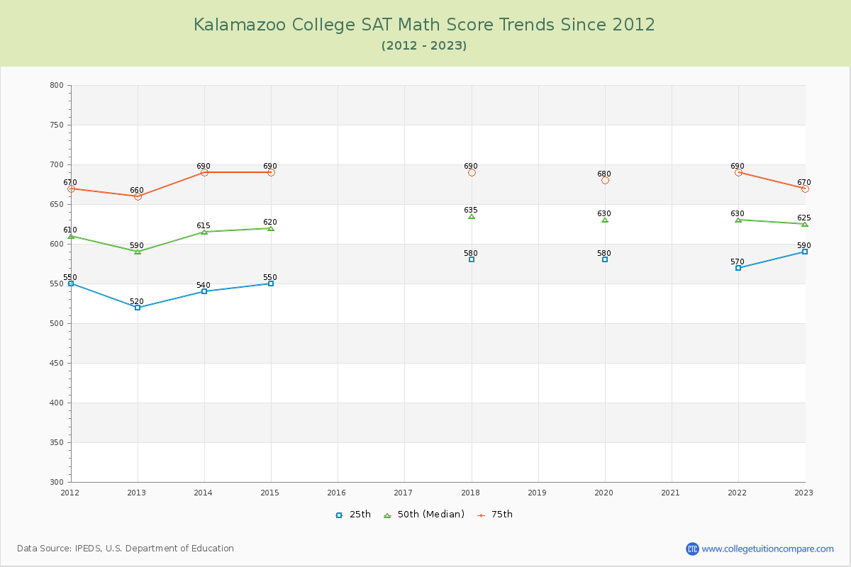 Kalamazoo College SAT Math Score Trends Chart