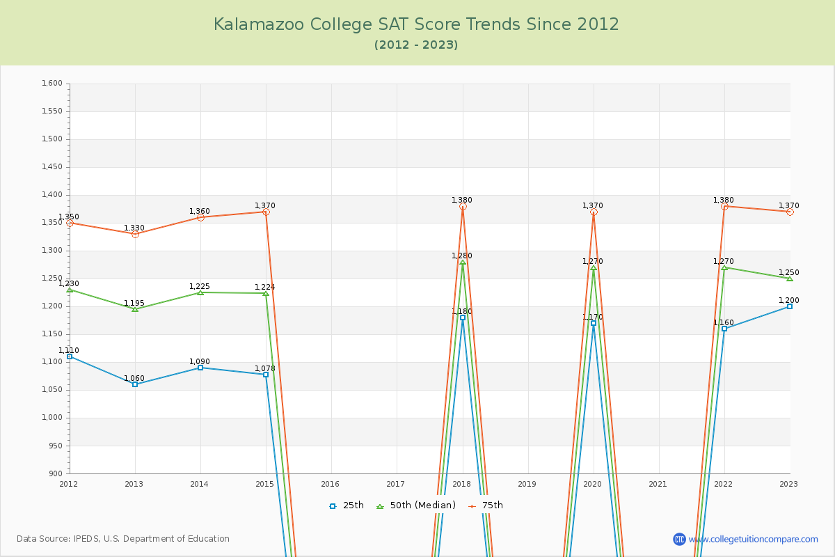 Kalamazoo College SAT Score Trends Chart