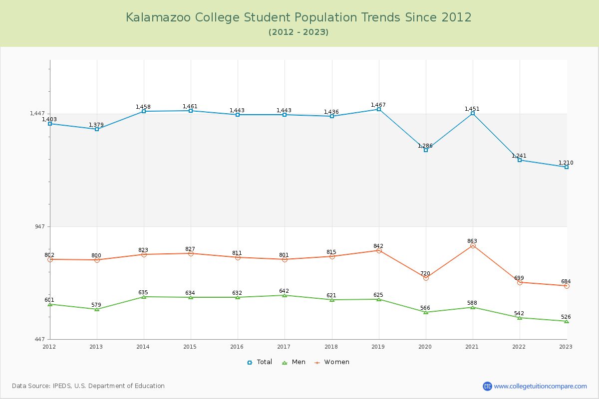 Kalamazoo College Enrollment Trends Chart
