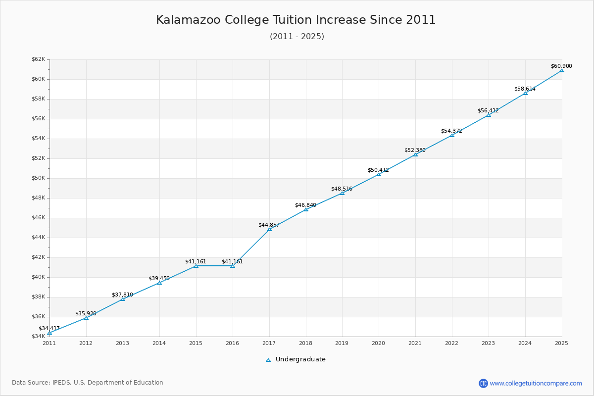Kalamazoo College Tuition & Fees Changes Chart