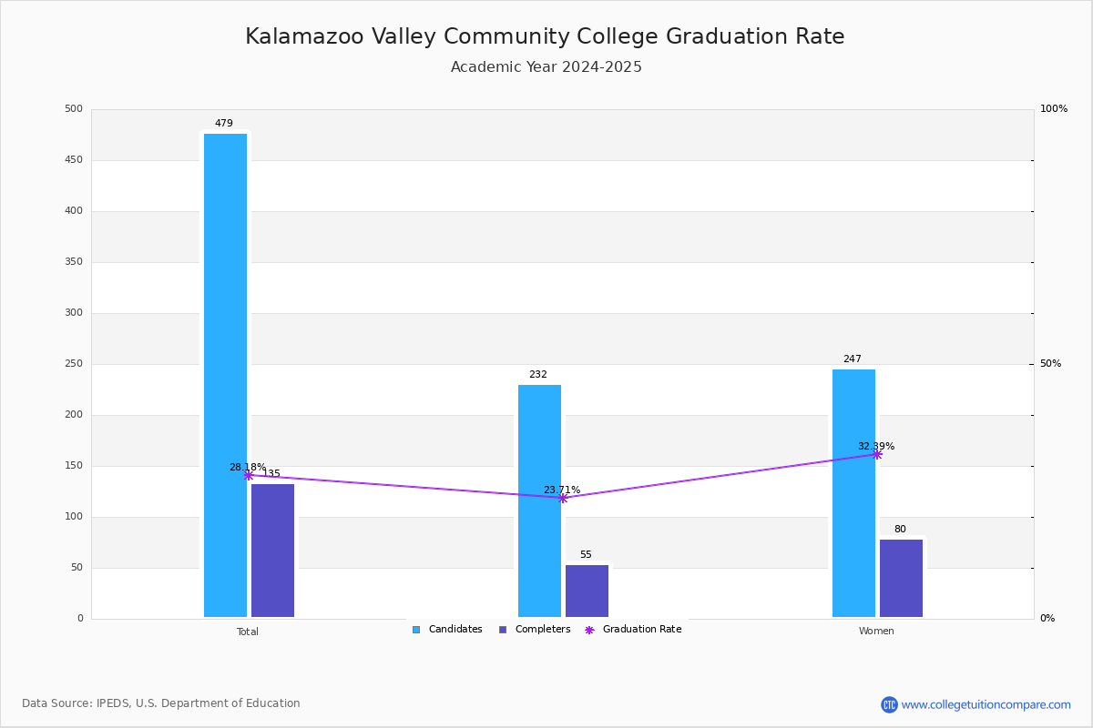 Kalamazoo Valley CC Graduation Rate