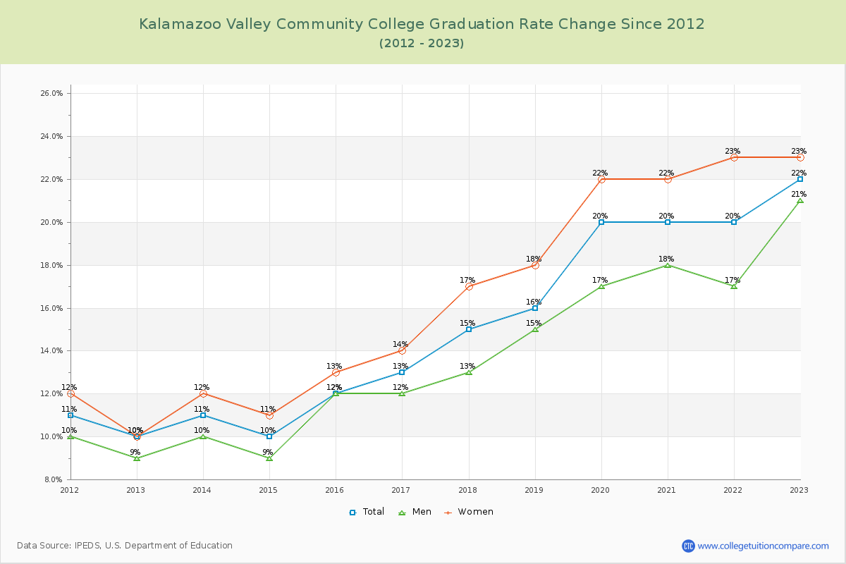 Kalamazoo Valley Community College Graduation Rate Changes Chart