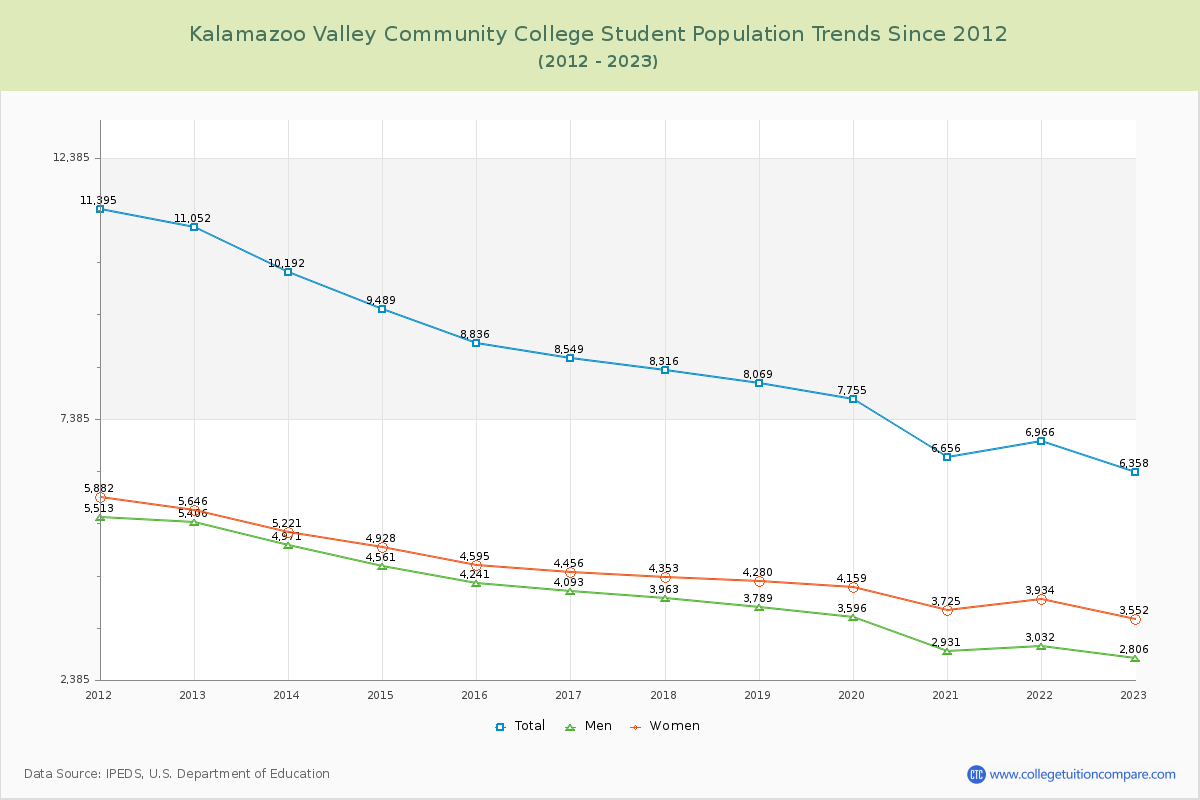 Kalamazoo Valley Community College Enrollment Trends Chart