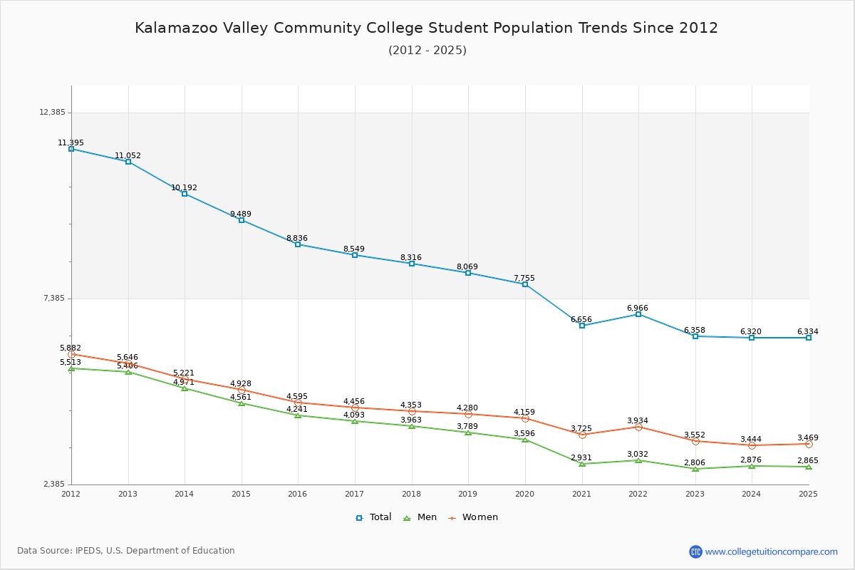 Kalamazoo Valley Community College Enrollment Trends Chart