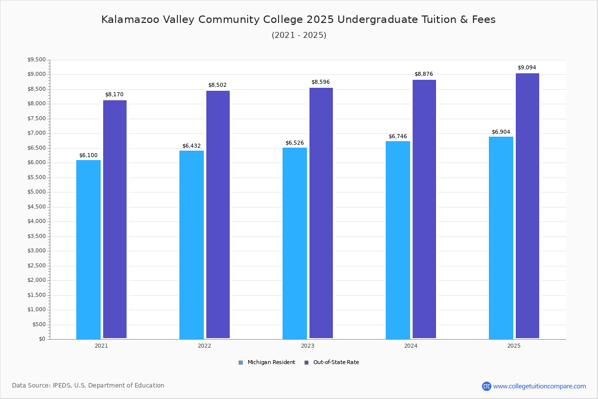 Kalamazoo Valley CC Tuition & Fees, Net Price