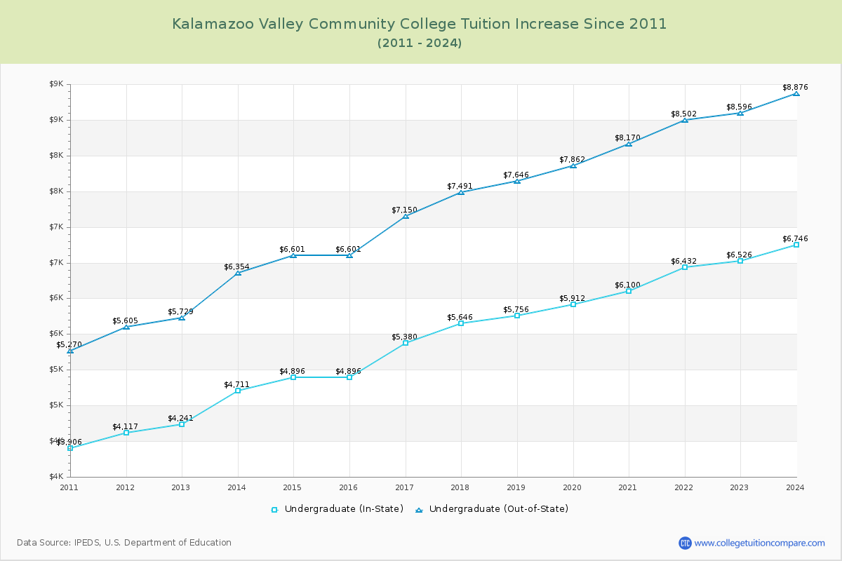 Kalamazoo Valley Community College Tuition & Fees Changes Chart