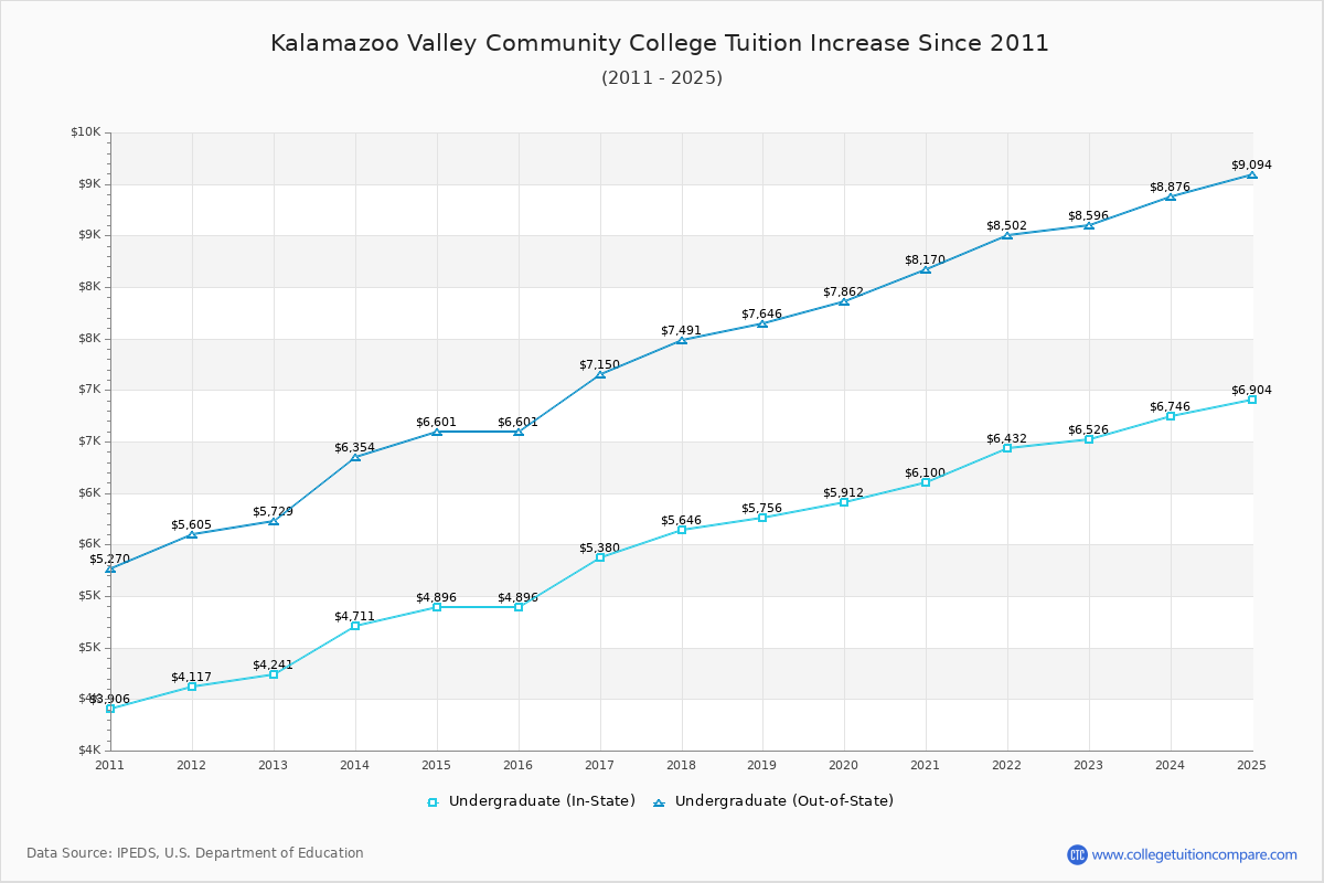 Kalamazoo Valley Community College Tuition & Fees Changes Chart