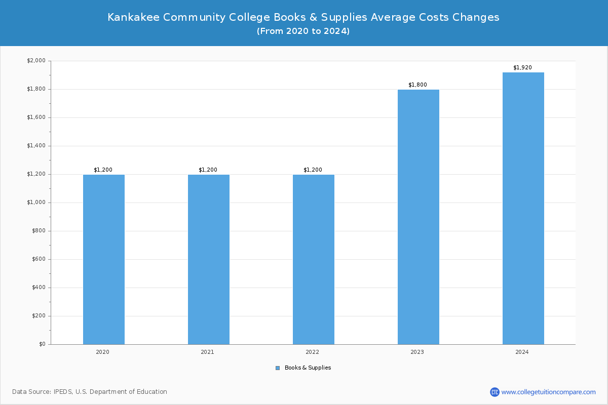 Kankakee Community College - Books and Supplies Costs