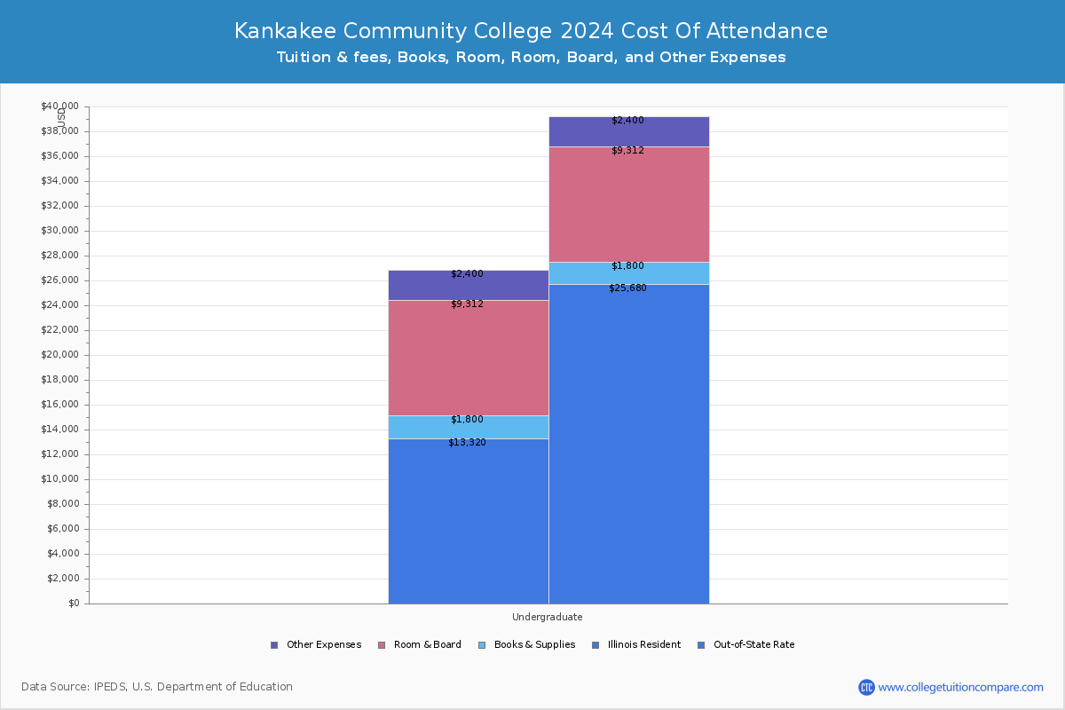Kankakee Community College - COA