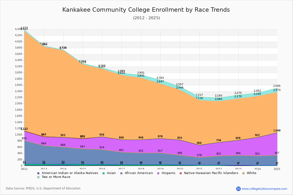 Kankakee Community College Enrollment by Race Trends Chart