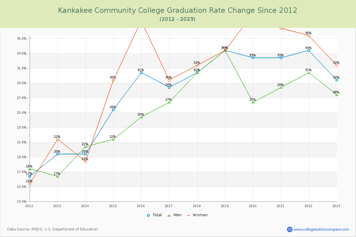 Kankakee Community College Graduation Rate Changes Chart